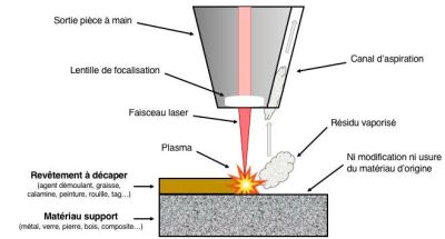 Principe du décapage laser